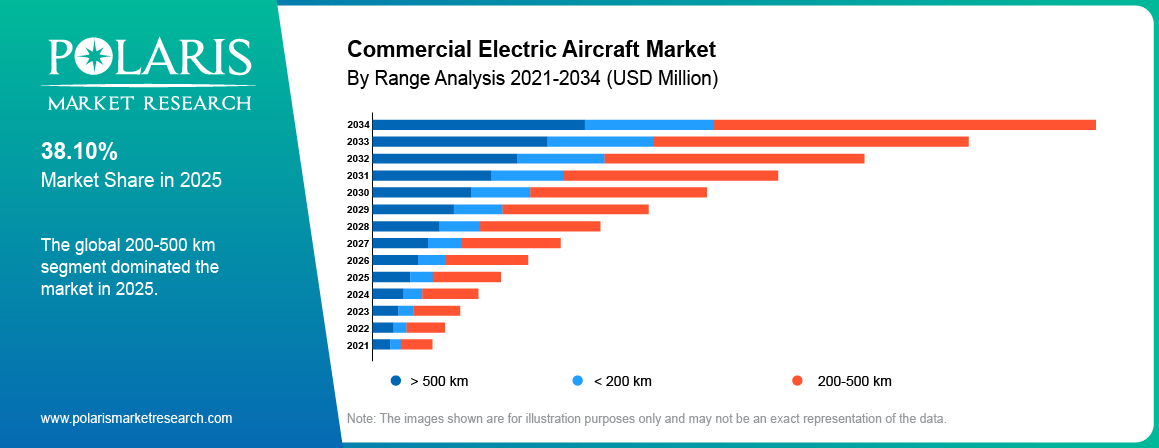 Commercial Electric Aircraft Market Range analysis highlighting 500 km , 200 km.