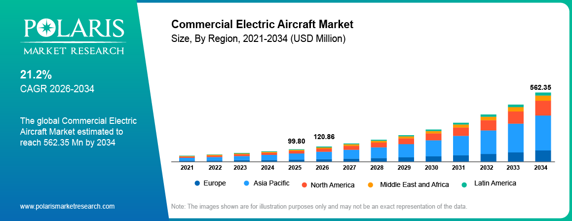 Commercial Electric Aircraft Market size and growth outlook showing 2025, 2026 and 2034 market values and 21.2% CAGR.