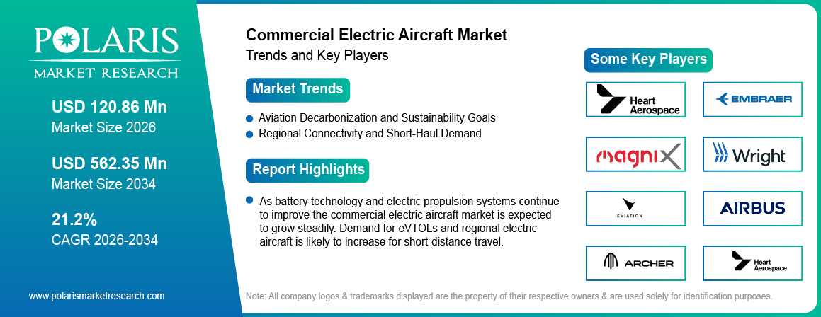 Commercial Electric Aircraft Market trends, growth drivers and leading industry players.