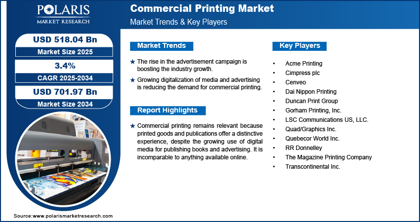 Commercial Printing Market Size Worth $701.97 Billion By 2034 | CAGR: 3.4%