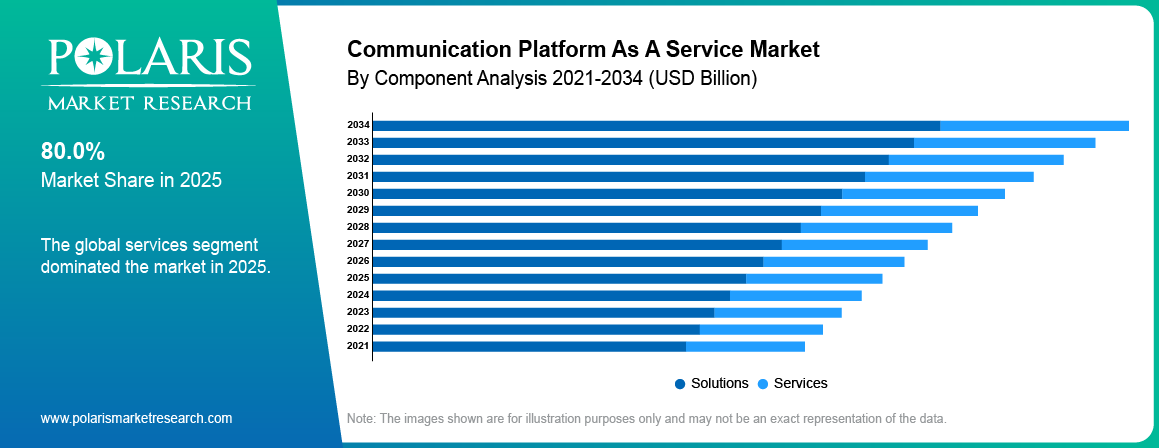 Communication Platform As A Service Market By Product Analysis 2021-2034 (USD Billion)