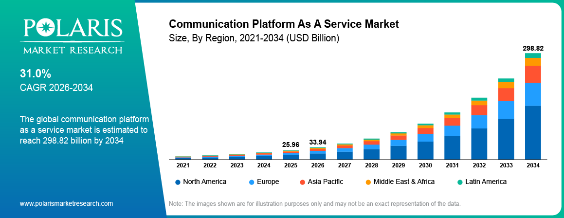 Communication Platform As A Service Market Size By Region 2021-2034 (USD Billion)