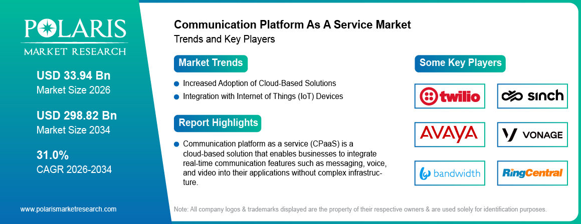 Communication Platform As A Service Market Trends & Key Players 2021-2034 (USD Billion)