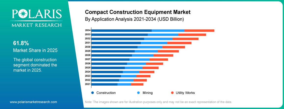 Compact Construction Equipment Market share by Application, Construction, Mining, Utility Works 2021 to 2034.