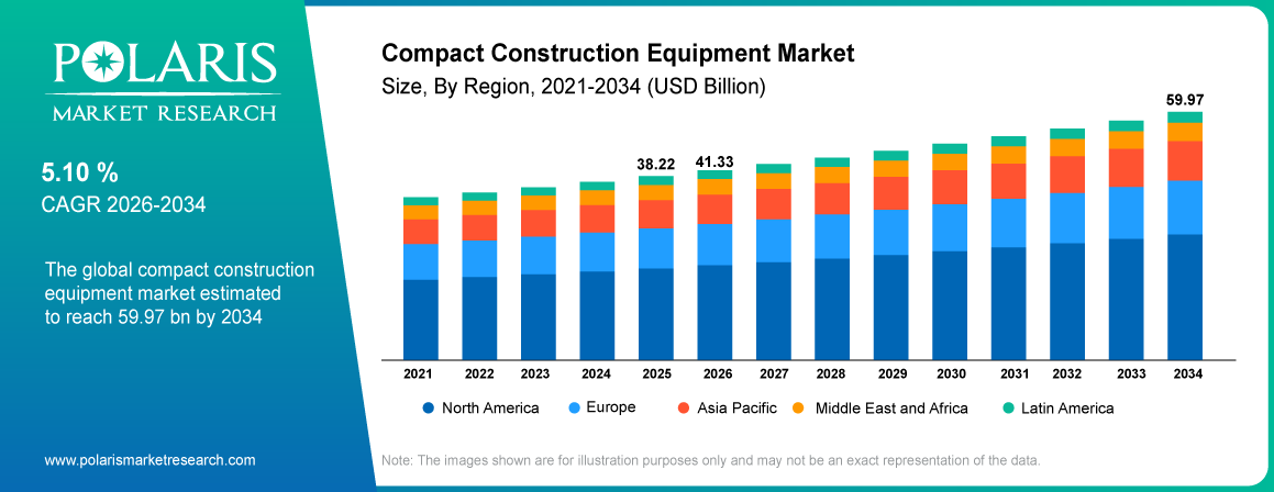 Global Compact Construction Equipment Market size 2021 to 2034, reaching USD 59.97 billion at a 5.1% CAGR.