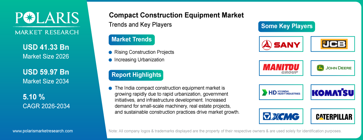 Compact Construction Equipment Market trends, growth drivers and leading industry players.