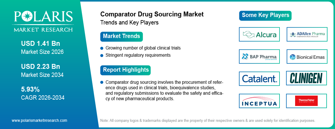 Comparator Drug Sourcing market Trends & Key Players 2021-2034 (USD Billion)