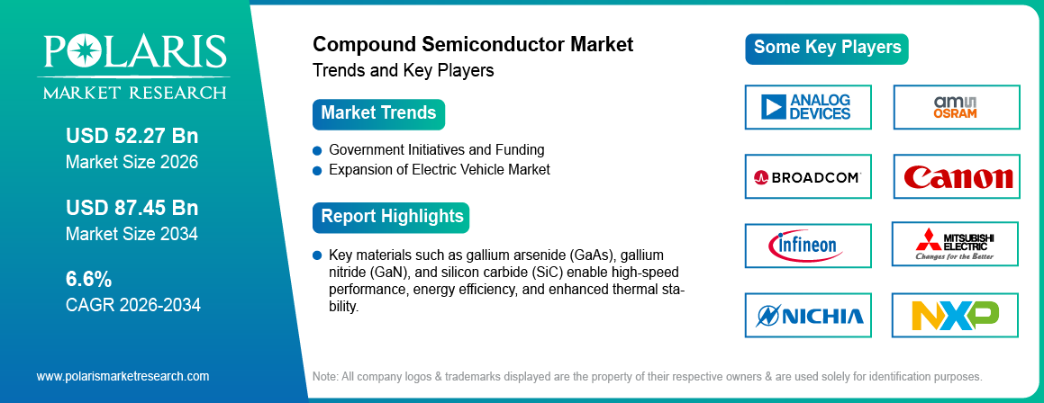 Compound Semiconductor Market Size Worth USD 87.45 Billion by 2034 | CAGR: 6.6%