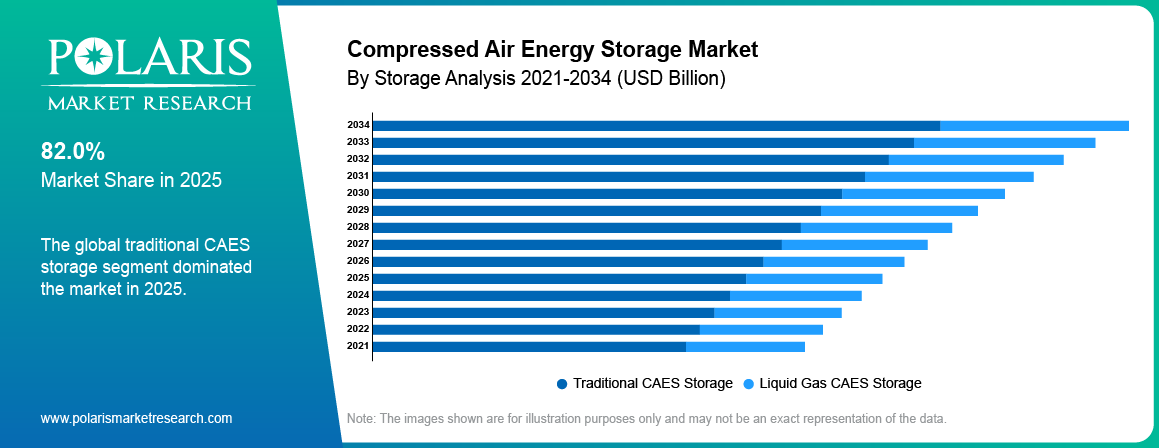 Compressed Air Energy Storage Market By Storage Analysis, 2020 - 2034 (USD Billion)