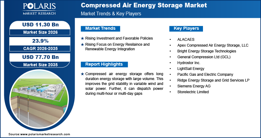 Compressed Air Energy Storage Market Size to Reach USD 77.70 Billion by 2035
