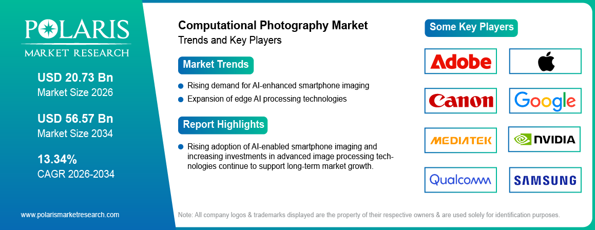 Computational Photography Market Size to Reach USD 56.57 Billion by 2034 