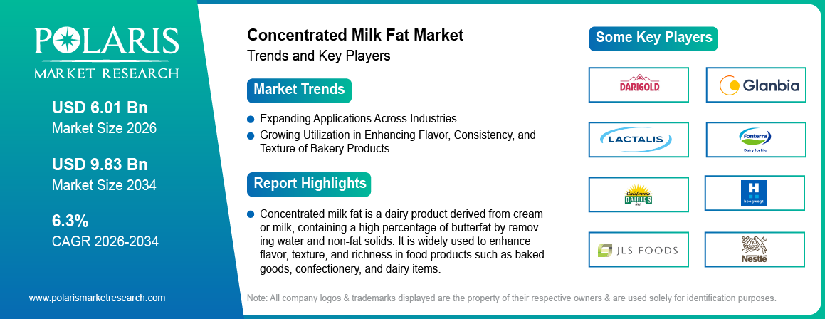 Concentrated Milk Fat Market Size Worth USD 9.83 Billion by 2034 | CAGR: 6.3%