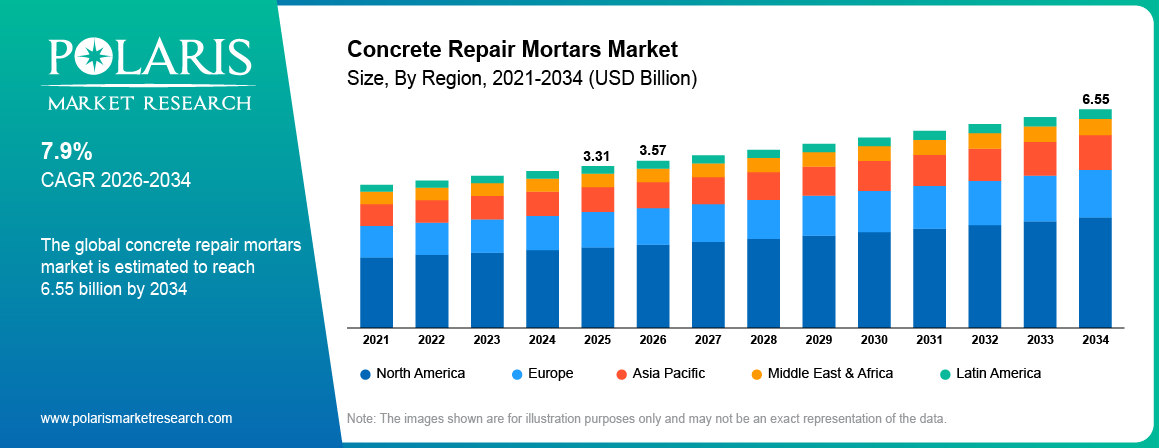 Concrete Repair Mortars Market Size By Region 2021-2034 (USD Billion)