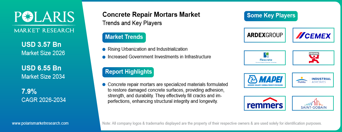 Concrete Repair Mortars Market Trends & Key Players 2021-2034 (USD Billion)