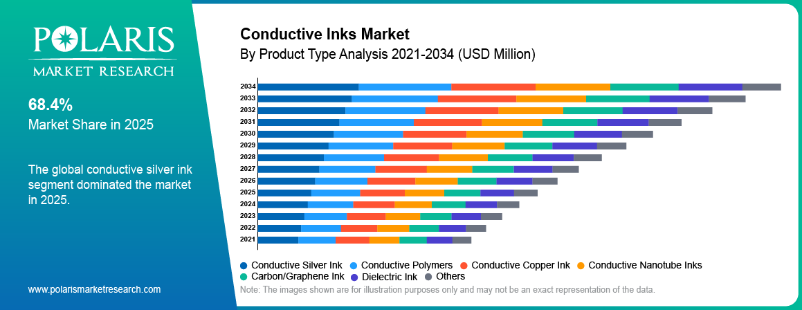 Conductive Inks Market By Product Type Analysis 2021-2034 (USD Million)
