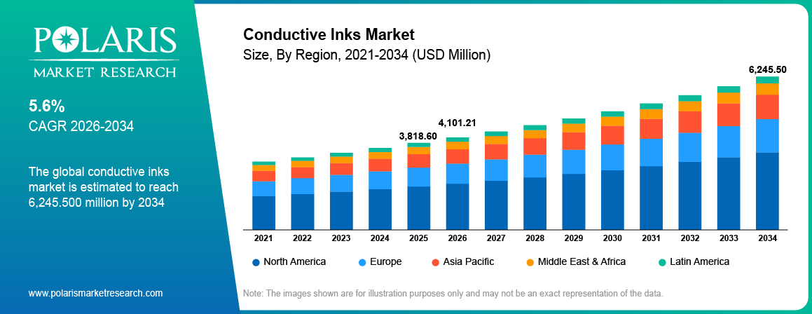Conductive Inks Market Size By Region 2021-2034 (USD Million)