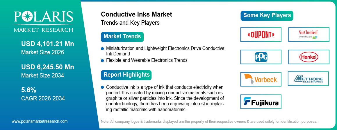 Conductive Inks Market Size Worth USD 6245.50 Million by 2034 | CAGR: 5.6%