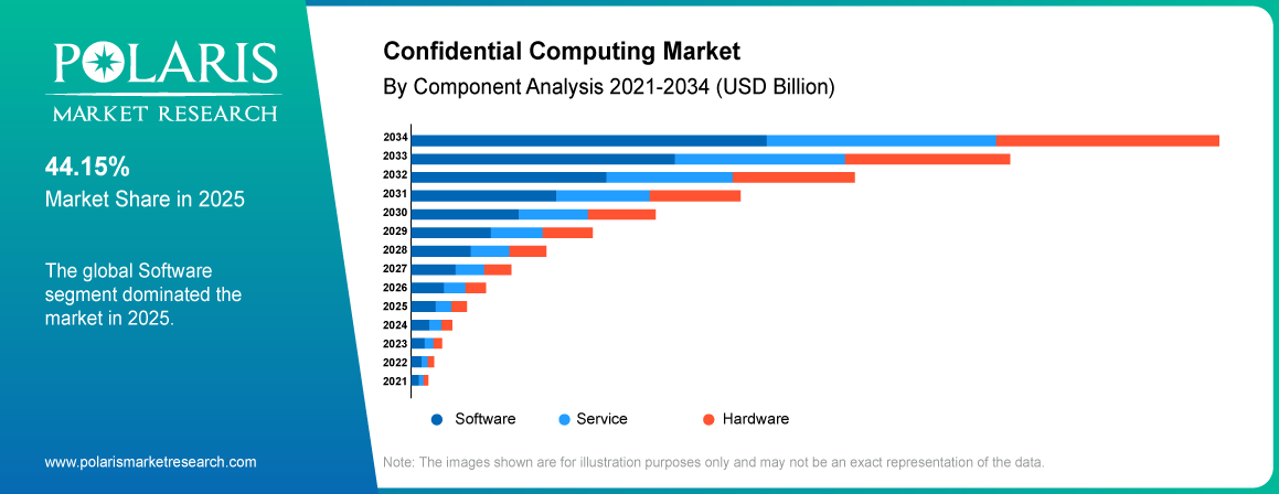 Confidential Computing Market share by Component, Hardware, Software, Services 2021 to 2034.