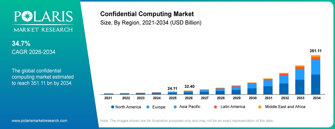 Global Confidential Computing Market size 2021 to 2034, reaching USD 351.11 billion at a 34.7% CAGR.