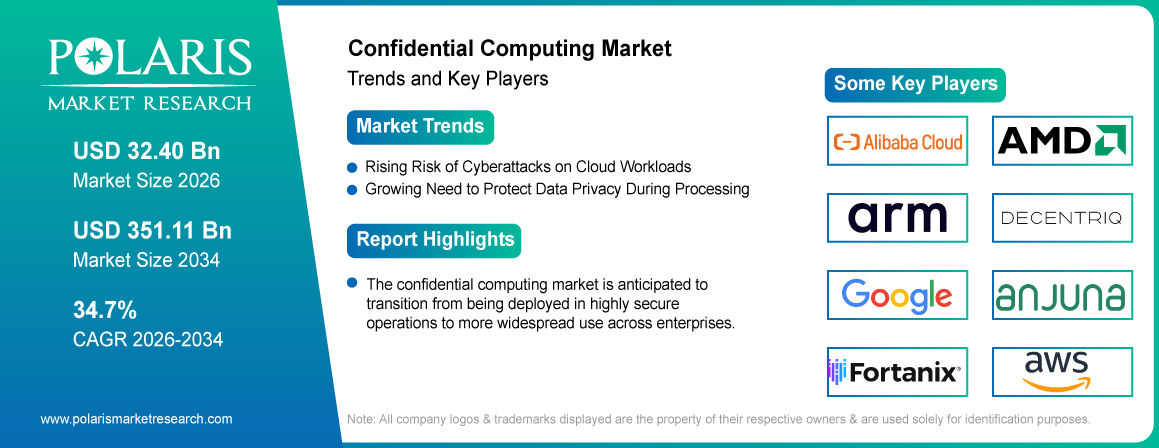 Confidential Computing Market trends, growth drivers and leading industry players.
