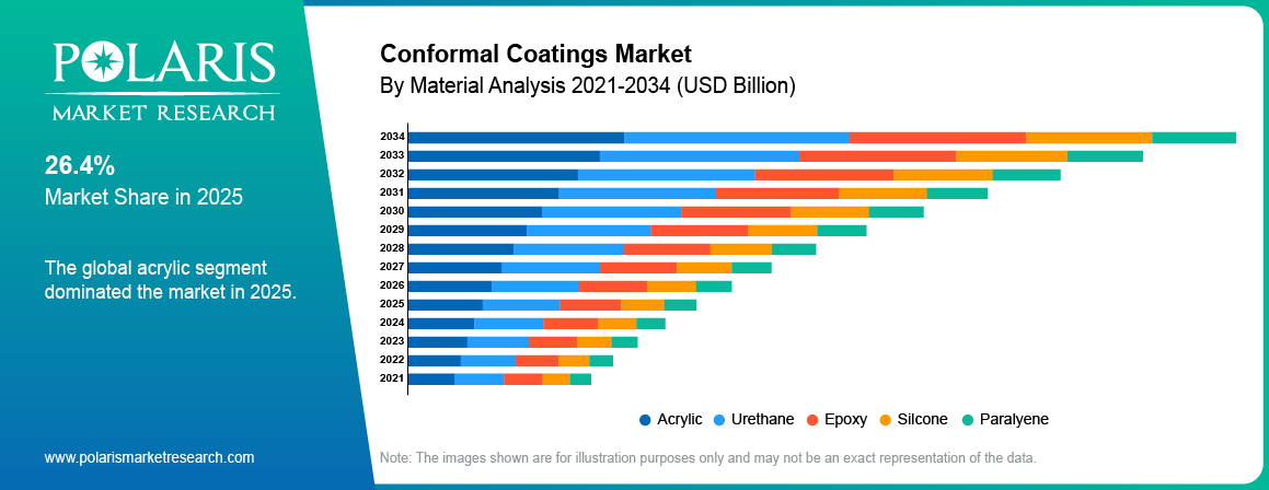 Conformal Coatings Market By Material Analysis 2021-2034 (USD Billion)