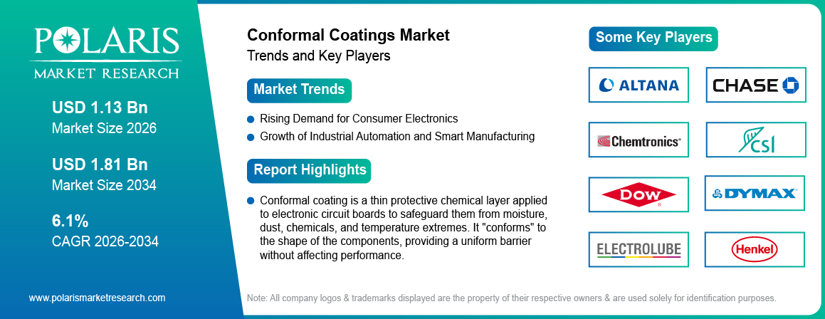 Conformal Coatings Market Size Worth USD 1.81 Billion by 2034 | CAGR: 6.1%