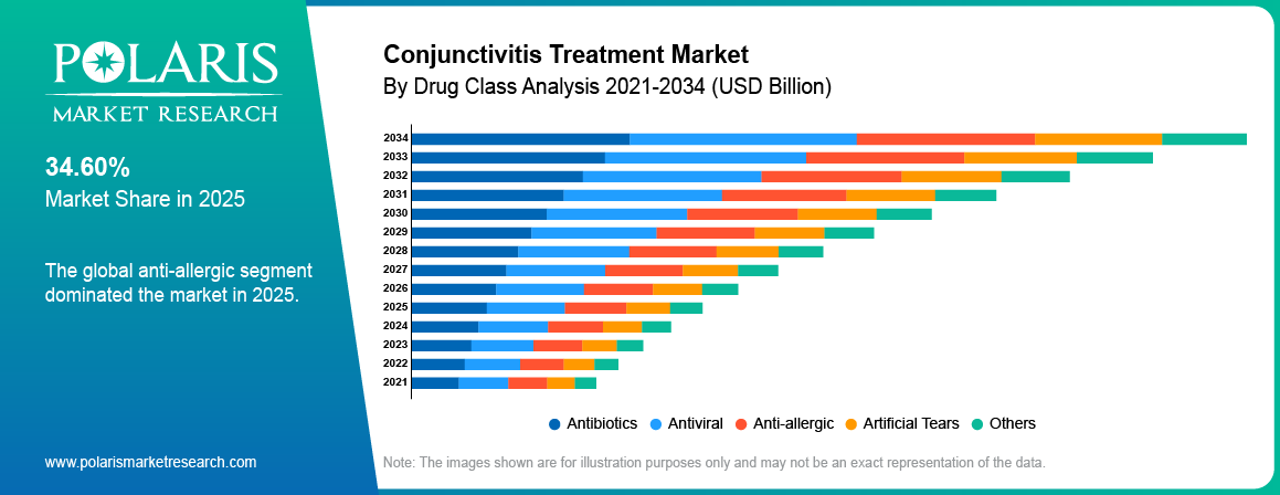 Conjunctivitis Treatment Market By Product Analysis 2021-2034 (USD Billion)