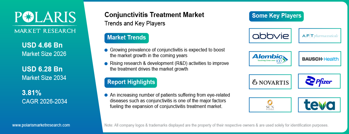 Conjunctivitis Treatment Market Trends & Key Players 2021-2034 (USD Billion)