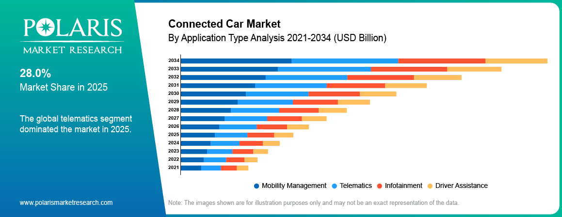Connected Car Market By Product Analysis 2021-2034 (USD Billion)
