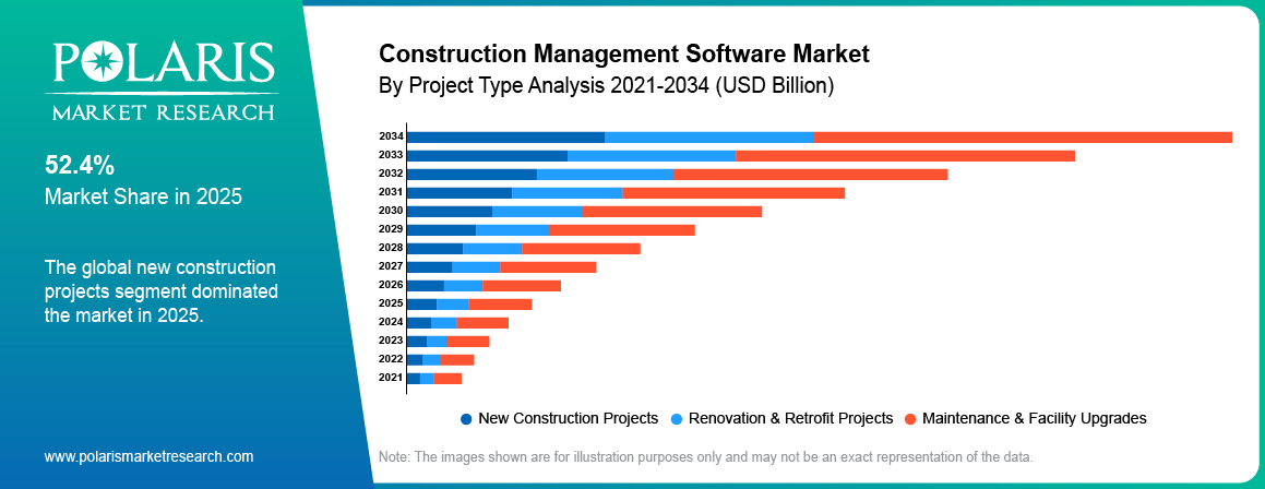 Construction Management Software Market By Product Analysis 2021 - 2034 (USD Billion)