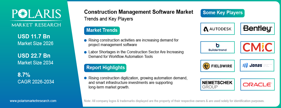 Construction Management Software Market Size to Reach USD 22.7 Billion by 2034
