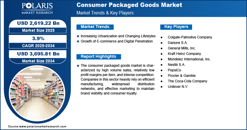 Consumer Packaged Goods (CPG) Market Size Worth USD 3,695.81 Billion by 2034 | CAGR: 3.9%
