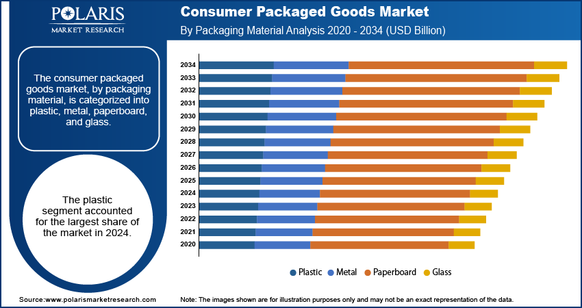 Consumer Packaged Goods Market By Packaging Material Analysis 2020 - 2034 (USD Billion)