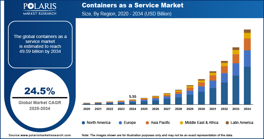 Container As a Service Market Size, By Region, 2020 - 2034 (USD Billion)