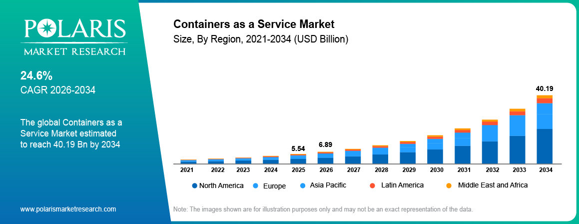 Global Container as a Service Market size 2021 to 2034, reaching USD 40.19 billion at a 24.6% CAGR.