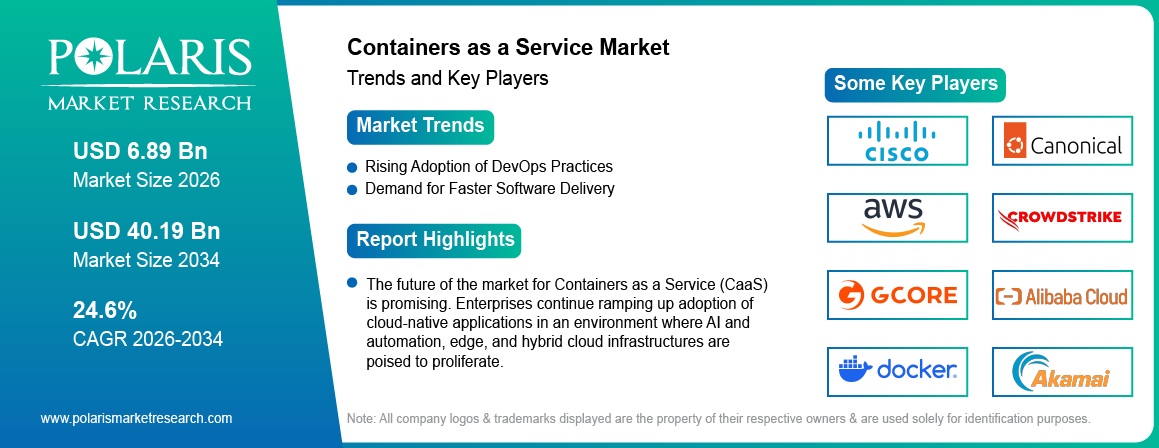 Container as a Service Market trends, growth drivers and leading industry players.
