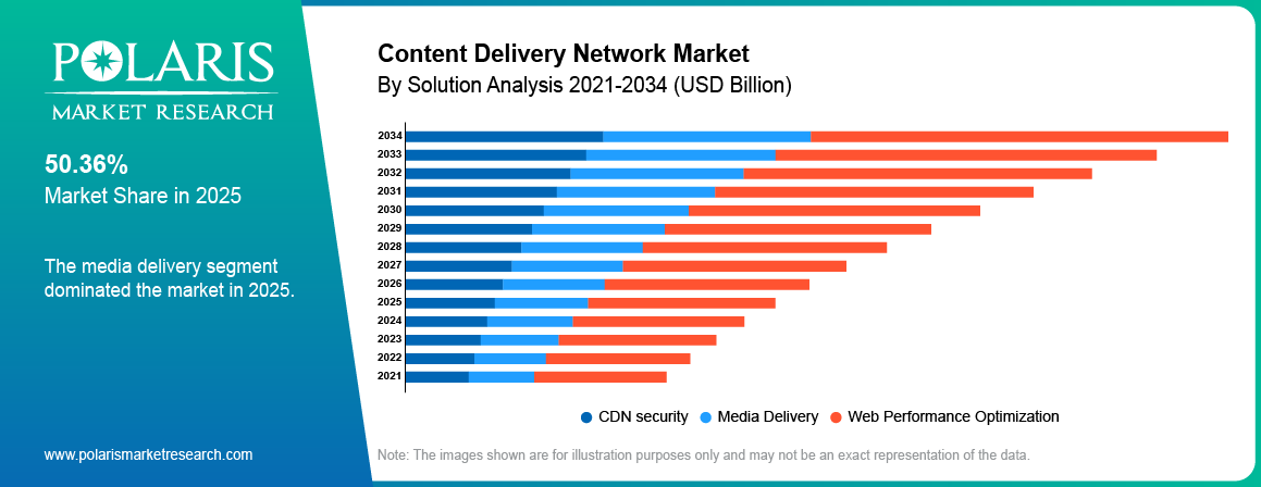 Content Delivery Network Market By Product Analysis 2021 - 2034 (USD Billion)