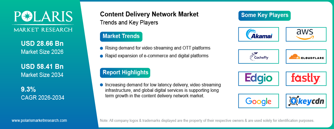 Content Delivery Network Market Size to Reach USD 58.41 Billion by 2034 