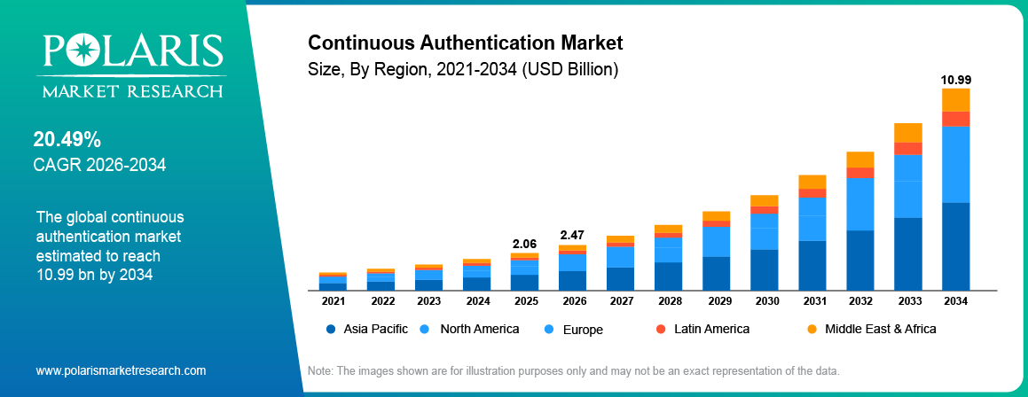Global Continuous Authentication Market size 2021 to 2034, reaching USD 10.99 billion at a 20.49% CAGR.
