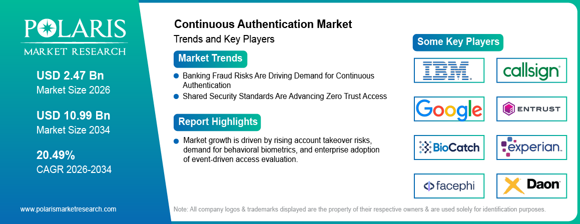 Continuous Authentication Market trends, growth drivers and leading industry players.