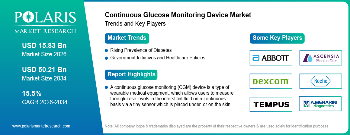 Continuous Glucose Monitoring Device Market Size Worth USD 50.21 Billion by 2034 | CAGR: 15.5%