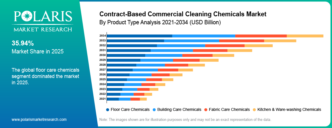 Contract-based Commercial Cleaning Chemicals Market By Product Analysis 2021 - 2034 (USD Billion)