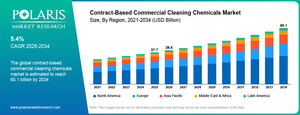 Contract-based Commercial Cleaning Chemicals Market Size By Region 2021 - 2034 (USD Billion)