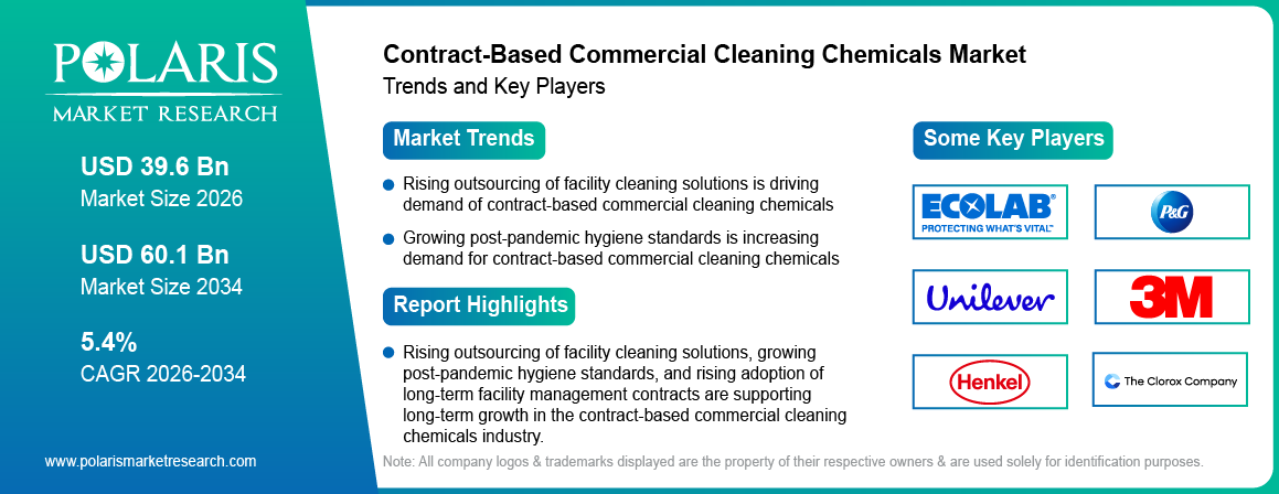 Contract-Based Commercial Cleaning Chemicals Market Size to Reach USD 60.01 Billion by 2034