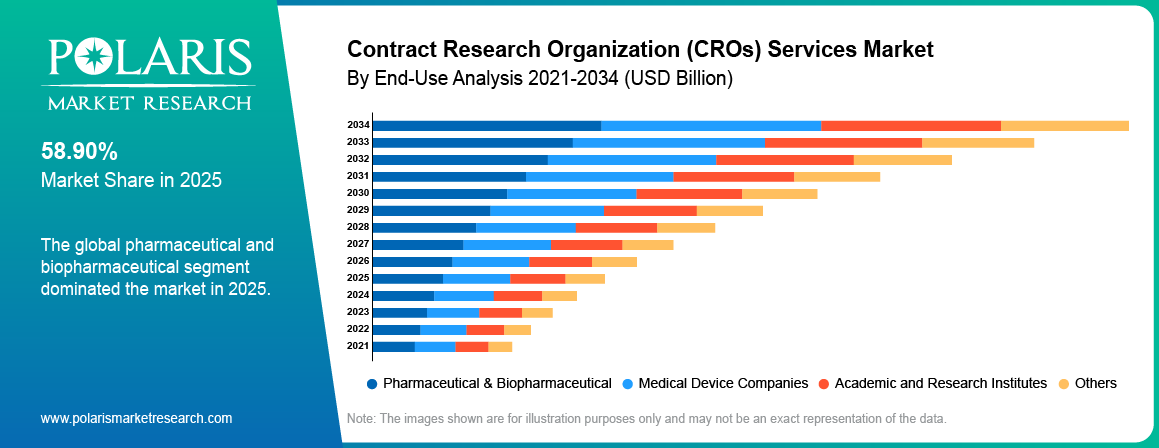Contract Research Organization (CROs) Services Market By Product Analysis 2021-2034 (USD Billion)