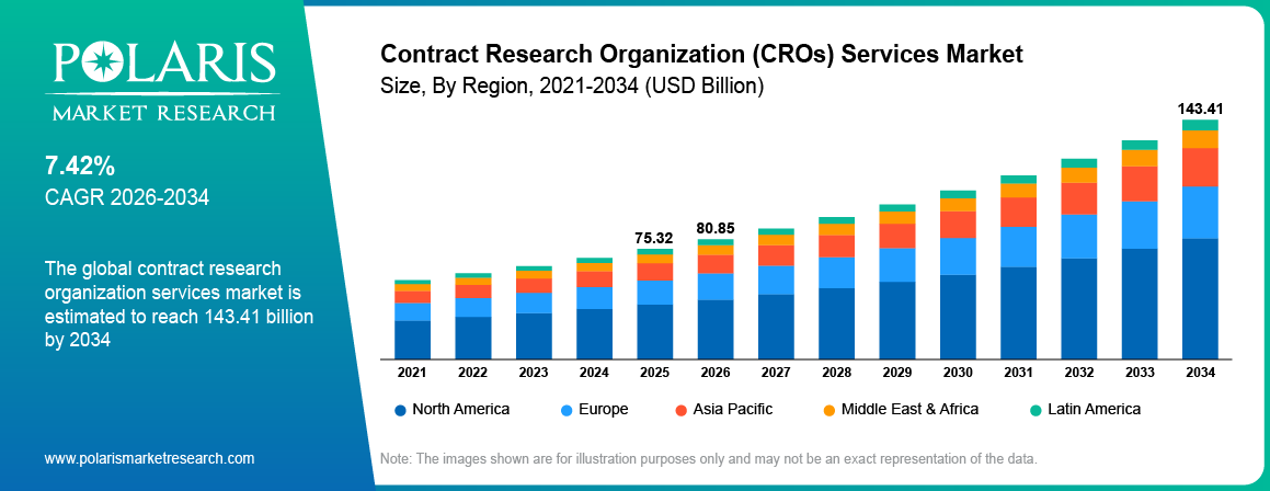 Contract Research Organization (CROs) Services Market Size By Region 2021-2034 (USD Billion)