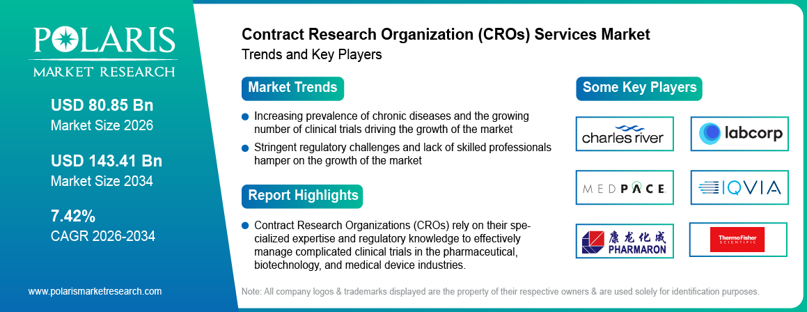 Contract Research Organization (CROs) Services Market Trends & Key Players 2021-2034 (USD Billion)
