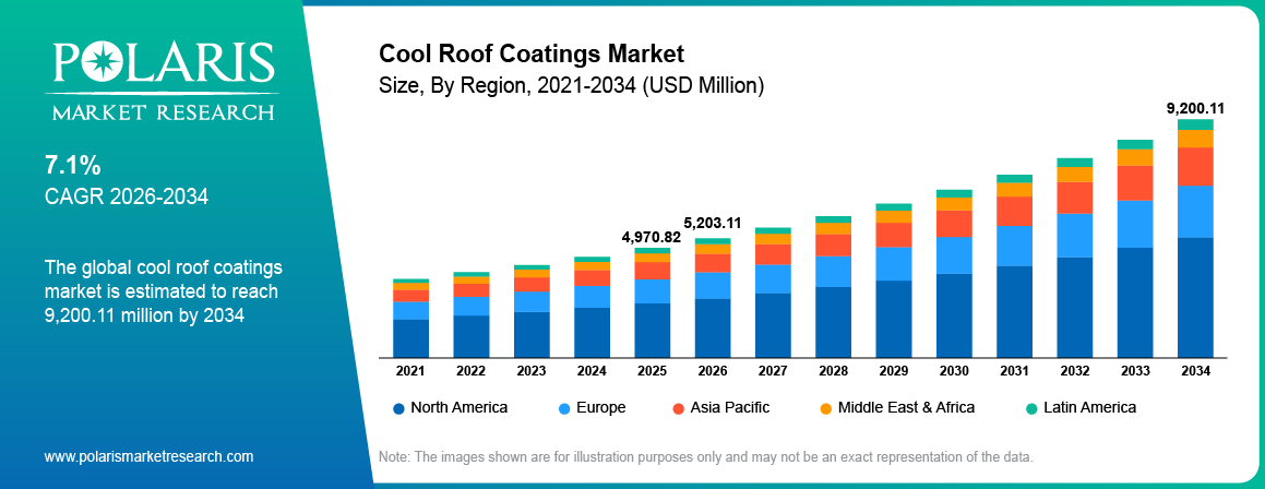 Cool Roof Coatings Market Size By Region 2021-2034 (USD Million)