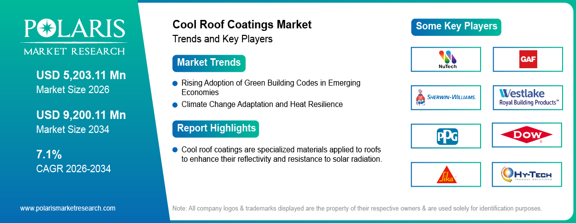 Cool Roof Coatings Market Size Worth USD 9200.11 Million by 2034 | CAGR: 7.1%