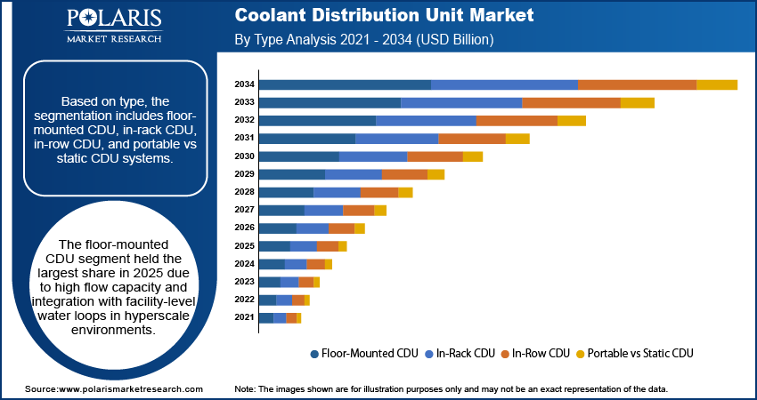 Coolant Distribution Unit Market By Product Analysis 2021 - 2034 (USD Billion)